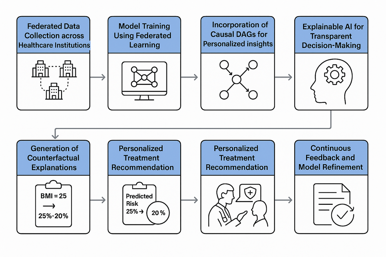 Personalised Treatment Planning in Healthcare